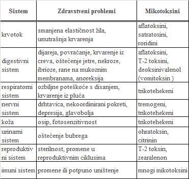 Tabela 1. Bolesti ljudi koje se povezuju sa mikotoksinima