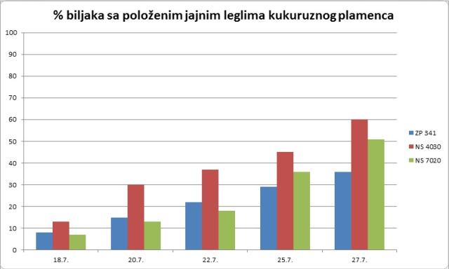 Merkantilni kukuruz Ostrinia nubilalis