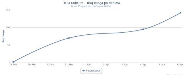 Dinamika leta kupusne muve