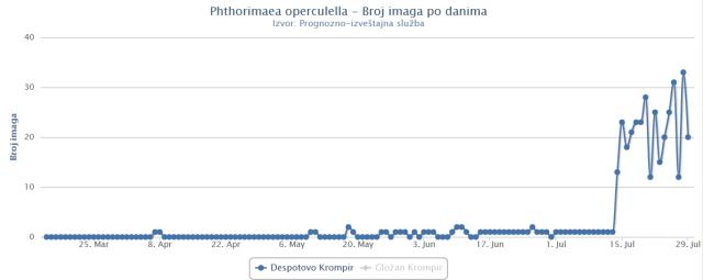 Dinamika leta krompirovog moljca