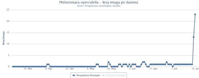 Dinamika leta krompirovog moljca