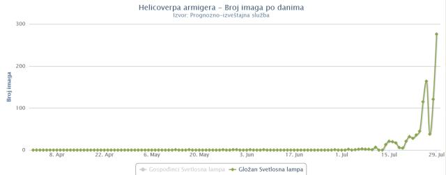 Dinamika leta kukuruzne sovice